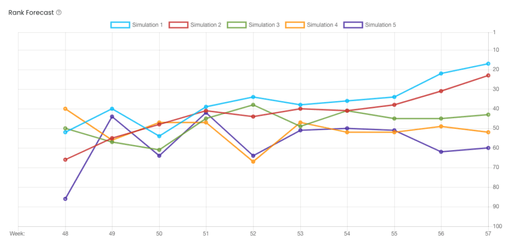 Seo Rank Forecast Simulation