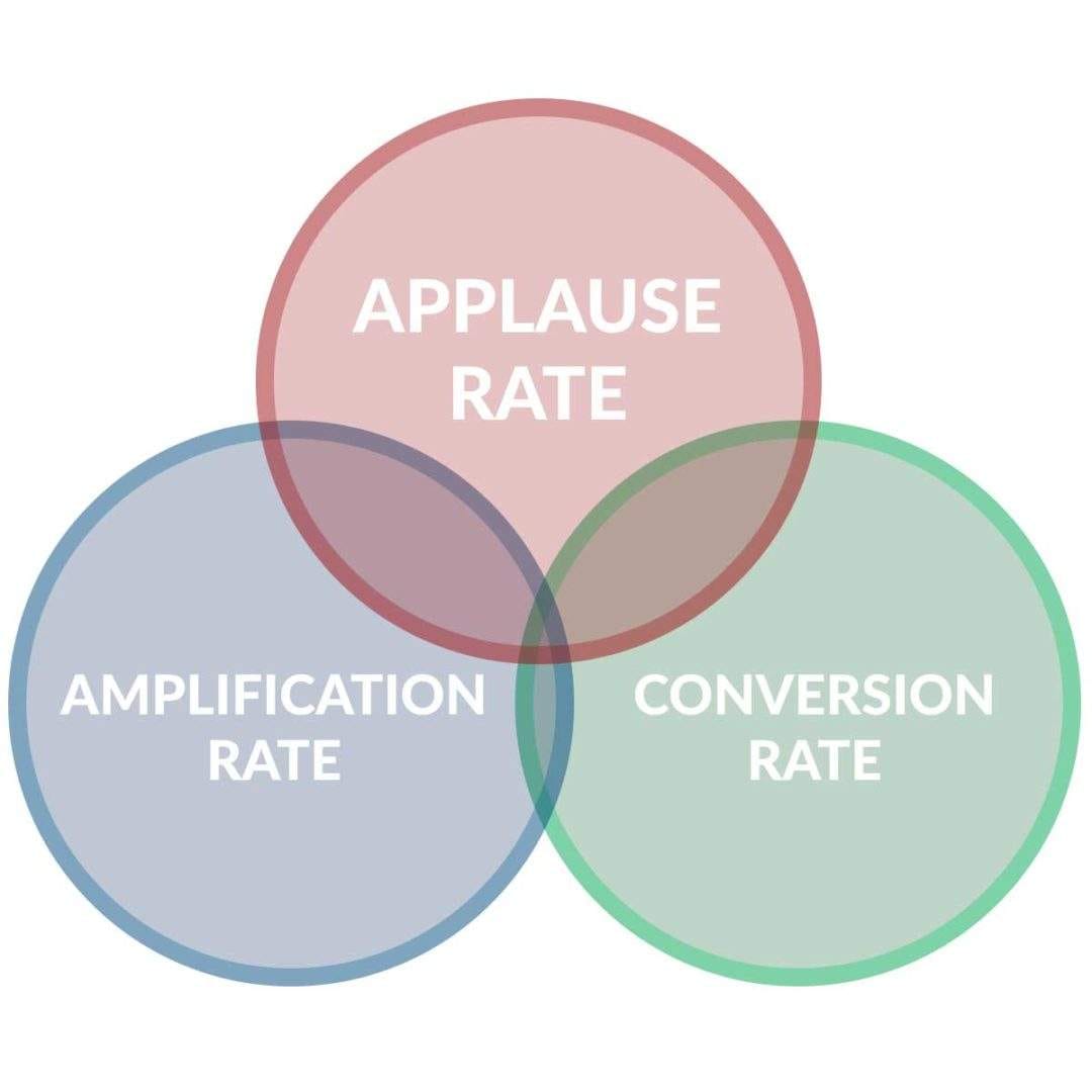 What is Amplification Rate? Digital Marketing Terms