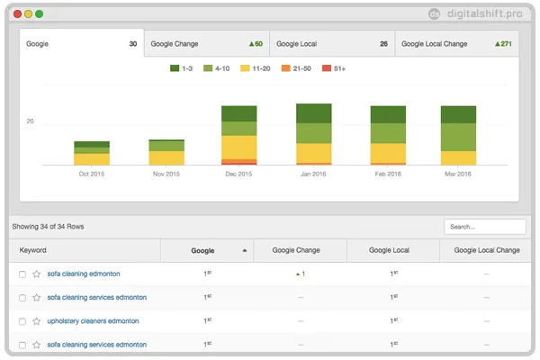 Benefits of Local SEO