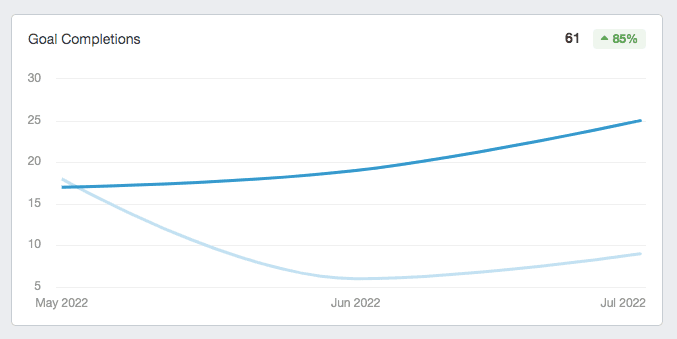 google analytics organic goal conversion koala insulation case study