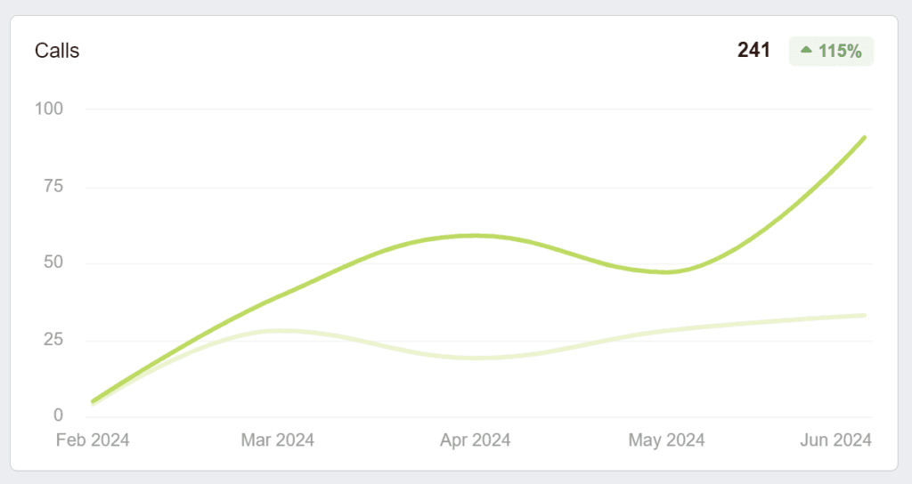 grounds guys landscaping seo case study inrease in phone calls year over year