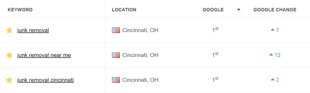 junk king cincinnati google ranking improvements for junk removal keywords
