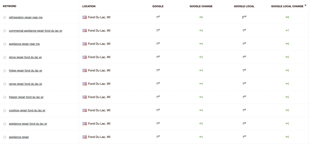 mr appliance repair seo case study fond du lac wi