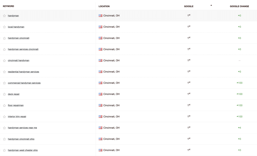 mr handyman seo cas study cincinnati rankings