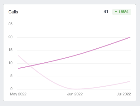 phone call increase from google listing koala insulation case study