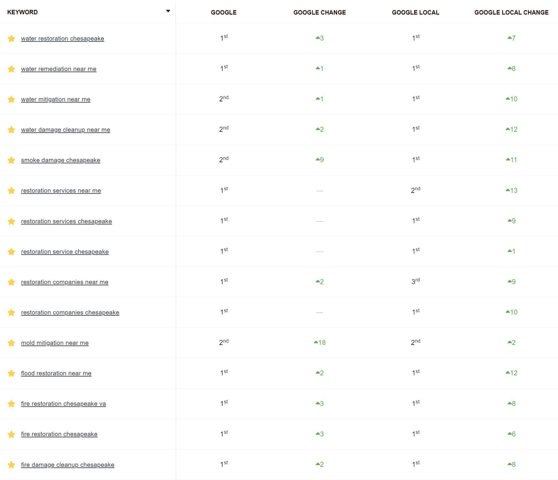 rainbow restoration of chesapeake seo case study ranking improvement results