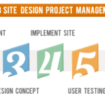 Best Website Design Project Phases